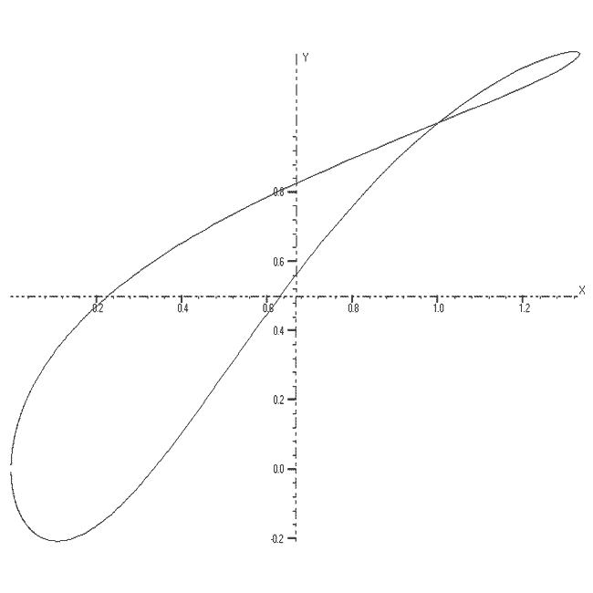 2D Parametric function